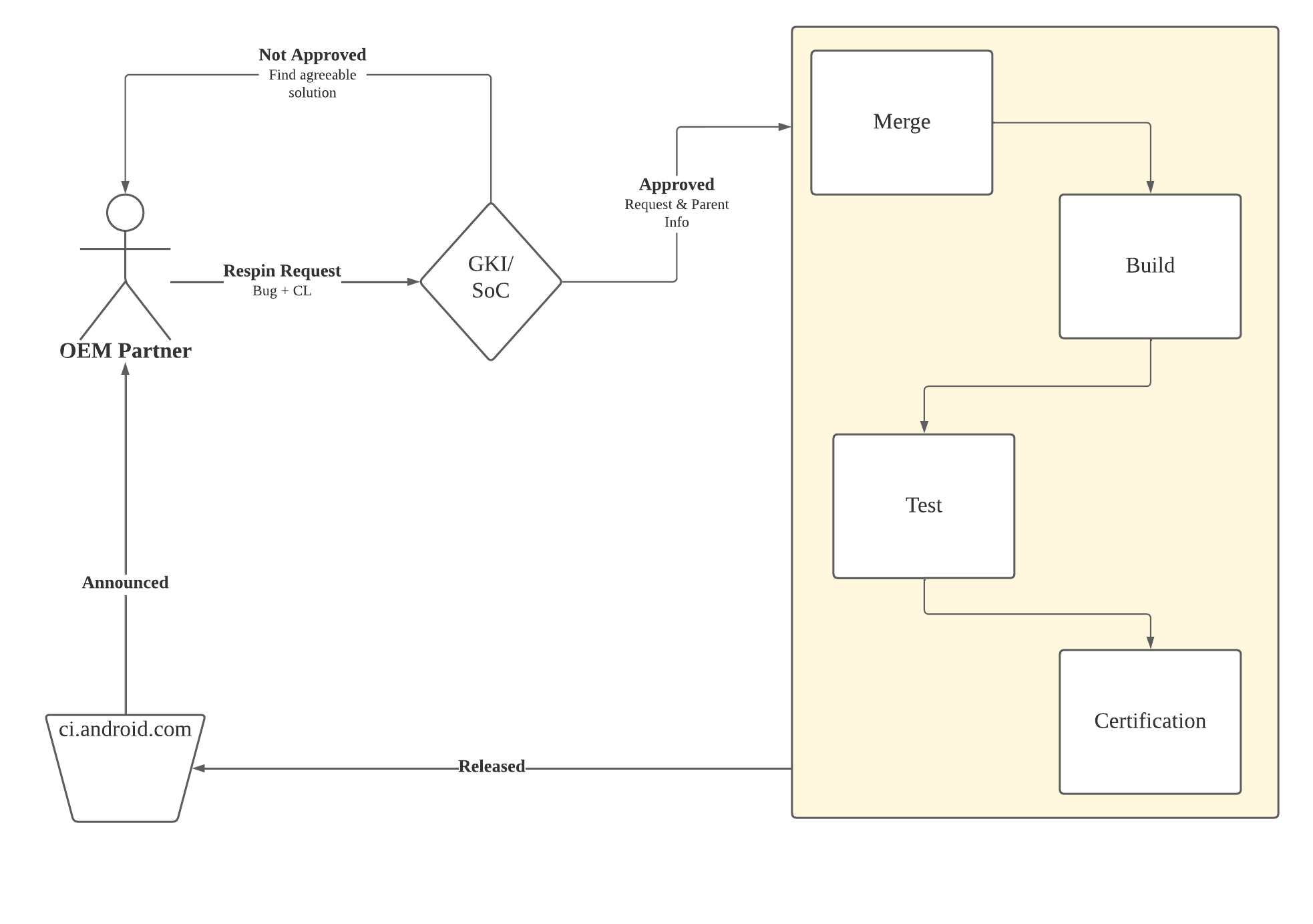 Processus de renvoi d&#39;urgence