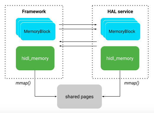 قفل الذاكرة HIDL