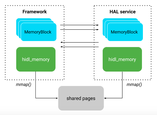 MemoryBlock של HIDL