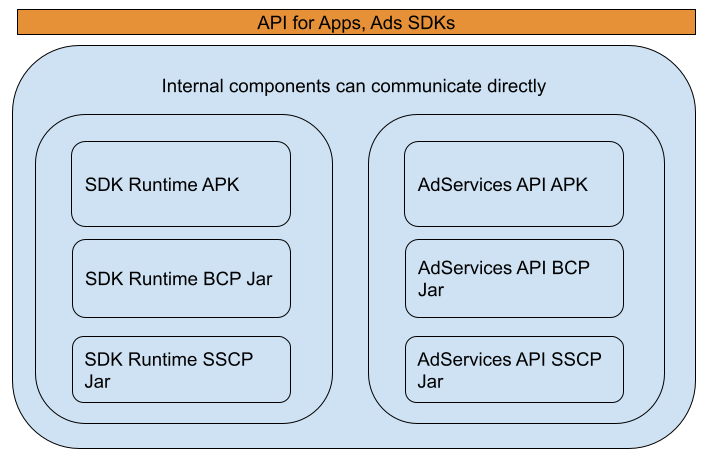 עיצוב API של מודול AdServices