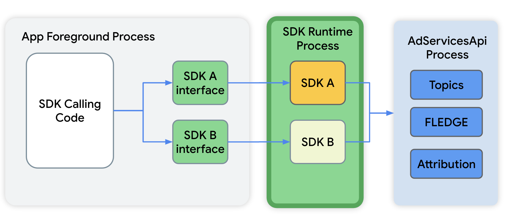 AdServices 모듈 설정