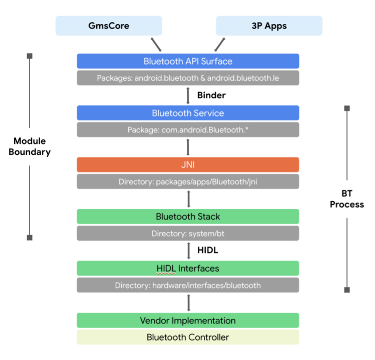 Mainline-Bluetooth-Modularchitektur