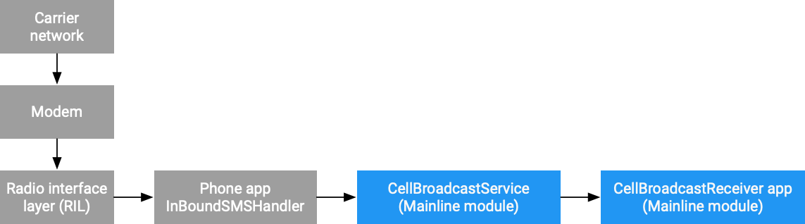 Przepływ komunikatów CellBroadcastReceiver