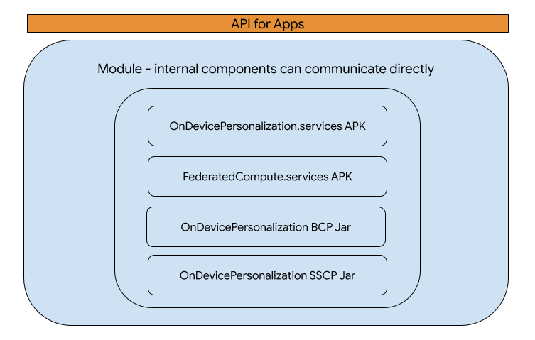 עיצוב API של מודול OnDevicePersonalization