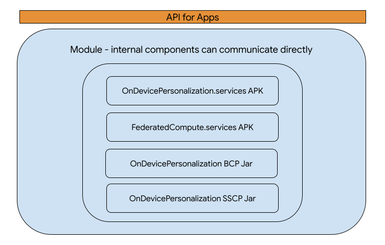 OnDevicePersonalization 模块的 API 设计