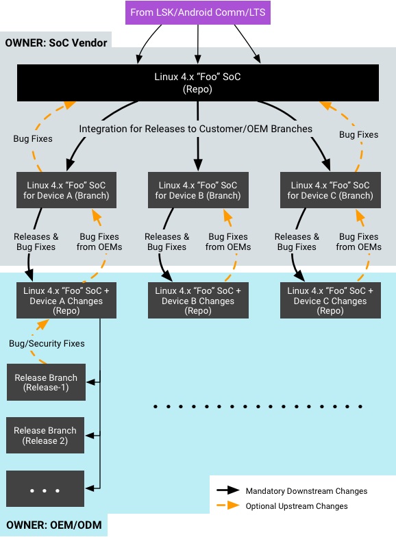 Kernel source. Ядро Android. Android open source. Android open source Project. Linux OEM.