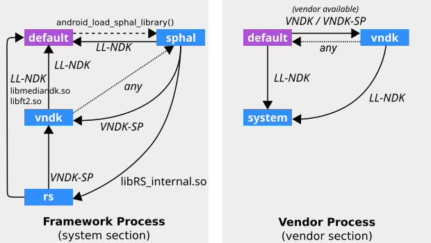 Gráfico de espacio de nombres del vinculador descrito en la configuración de VNDK