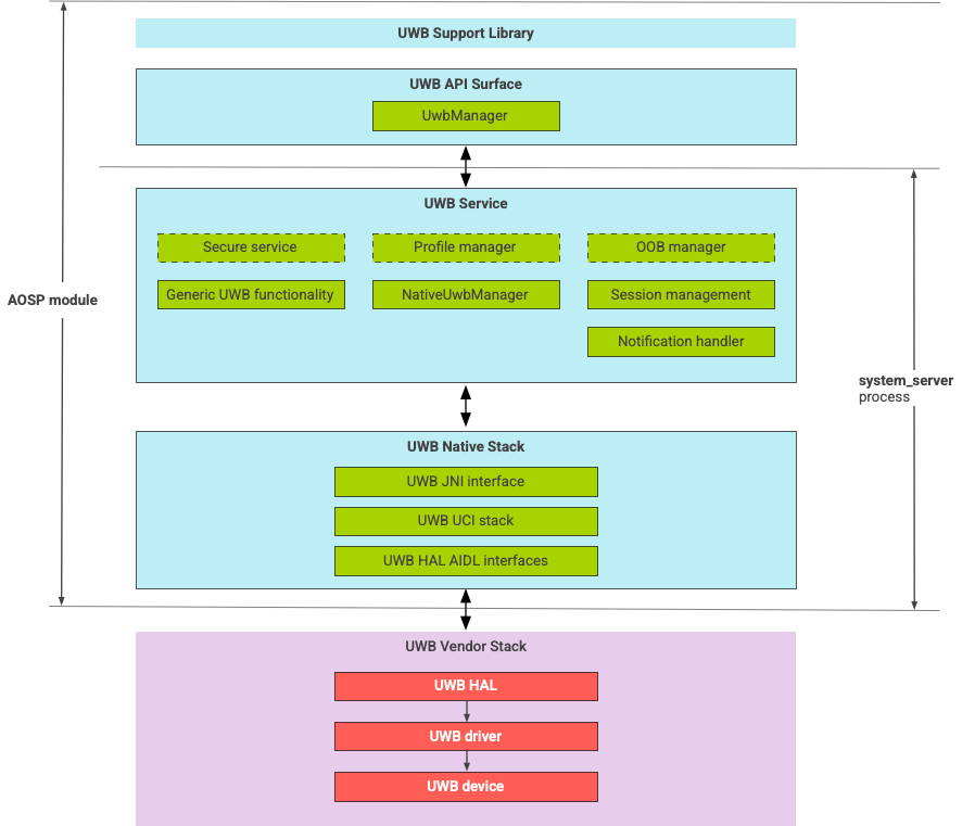 Diagrama de arquitectura de pila UWB