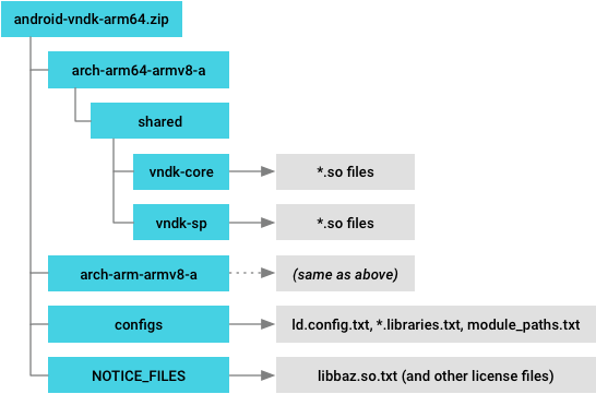 ساختار فهرست راهنمای VNDK Snapshot