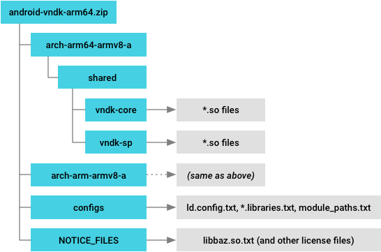 Struttura della directory delle istantanee VNDK