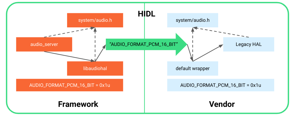 nilai penerusan audio