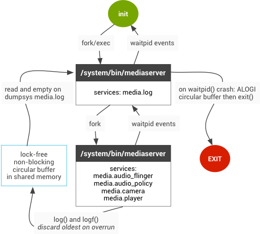 media.log 導入後のアーキテクチャ