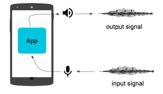 Round-trip audio latency on
device