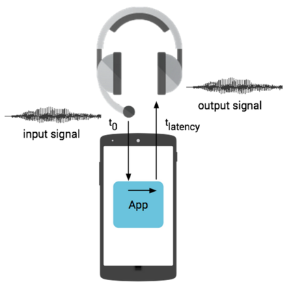 Round-trip latency
via headset connector