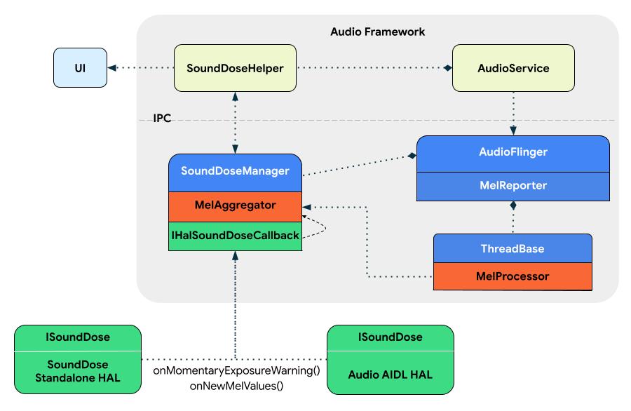 Sound_dose_arch