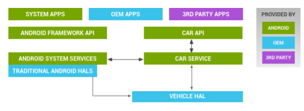 Android 车载 HAL 架构