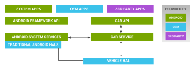 สถาปัตยกรรม HAL ของรถยนต์ Android
