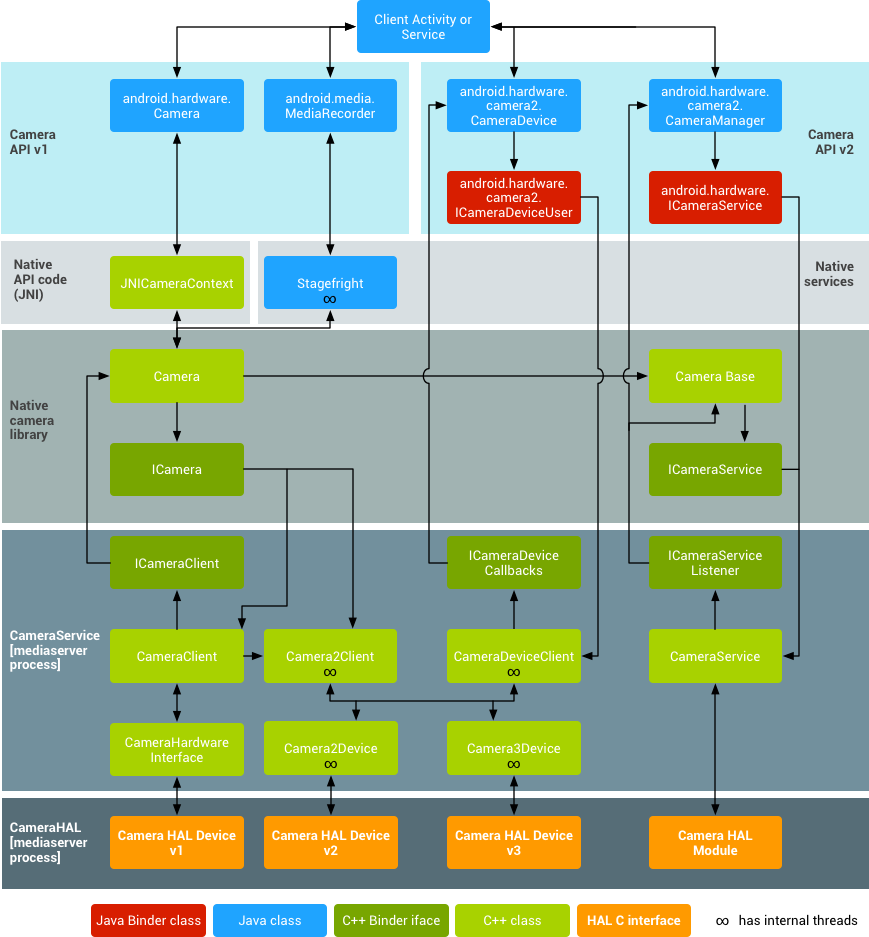 Android-Kameraarchitektur