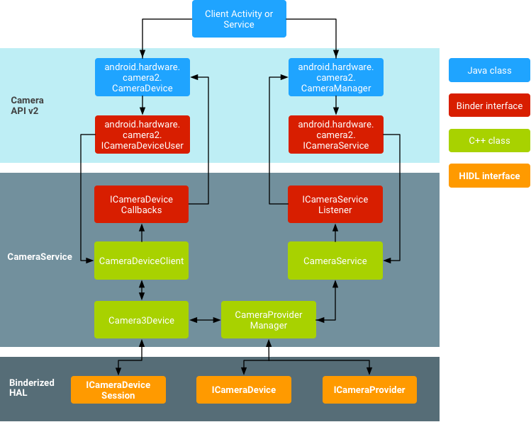 Android camera architecture