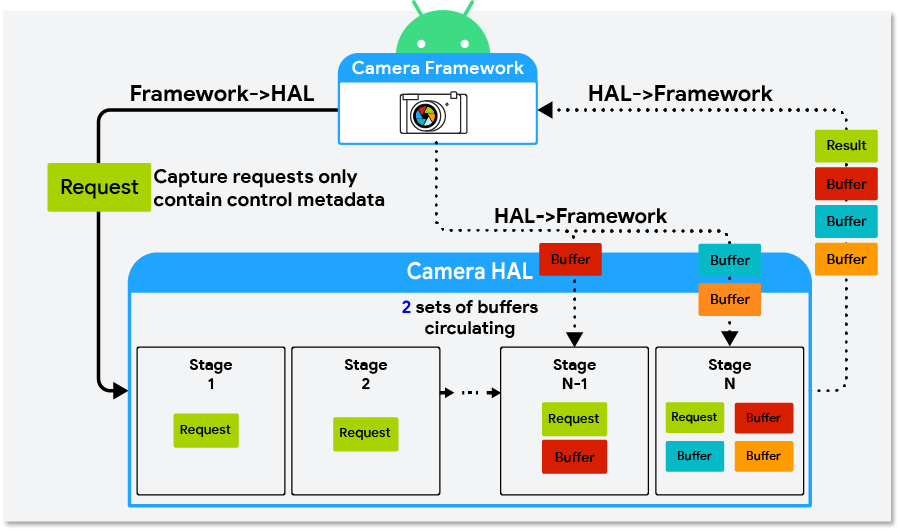 Buffer management in Android 10