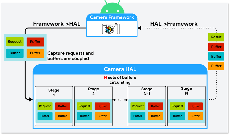 Android apis. Android Management API. Hal3 YUV jpg Full Camera API icon.