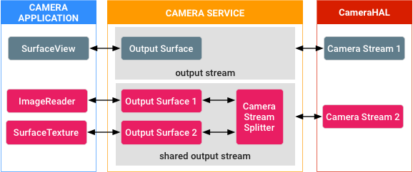 Buffer sharing