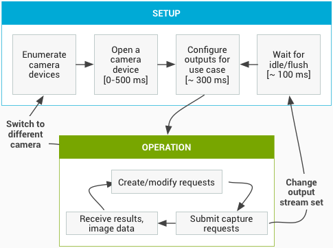 Camera operations flow