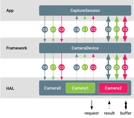 Supporto multi-camera