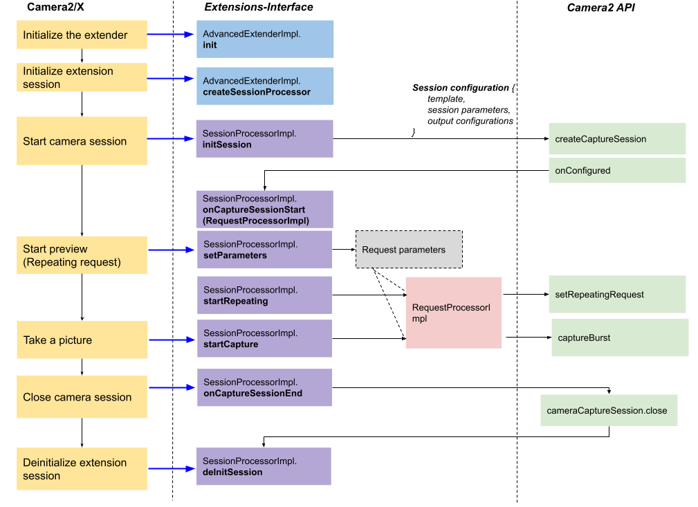 Avançado do AppFlow3