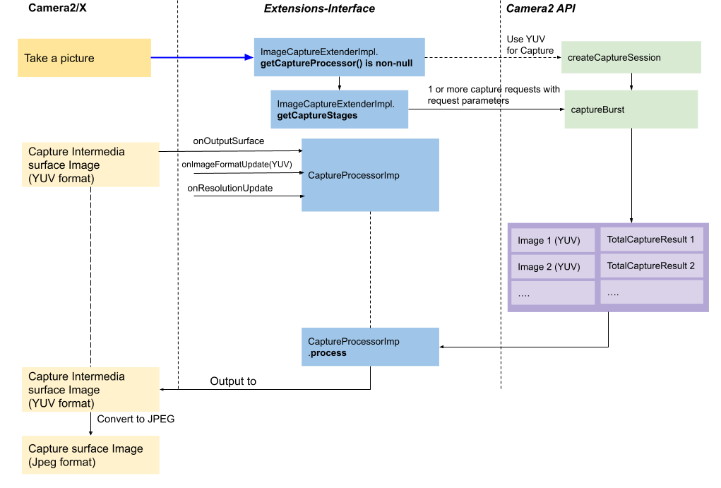 Processeur de capture