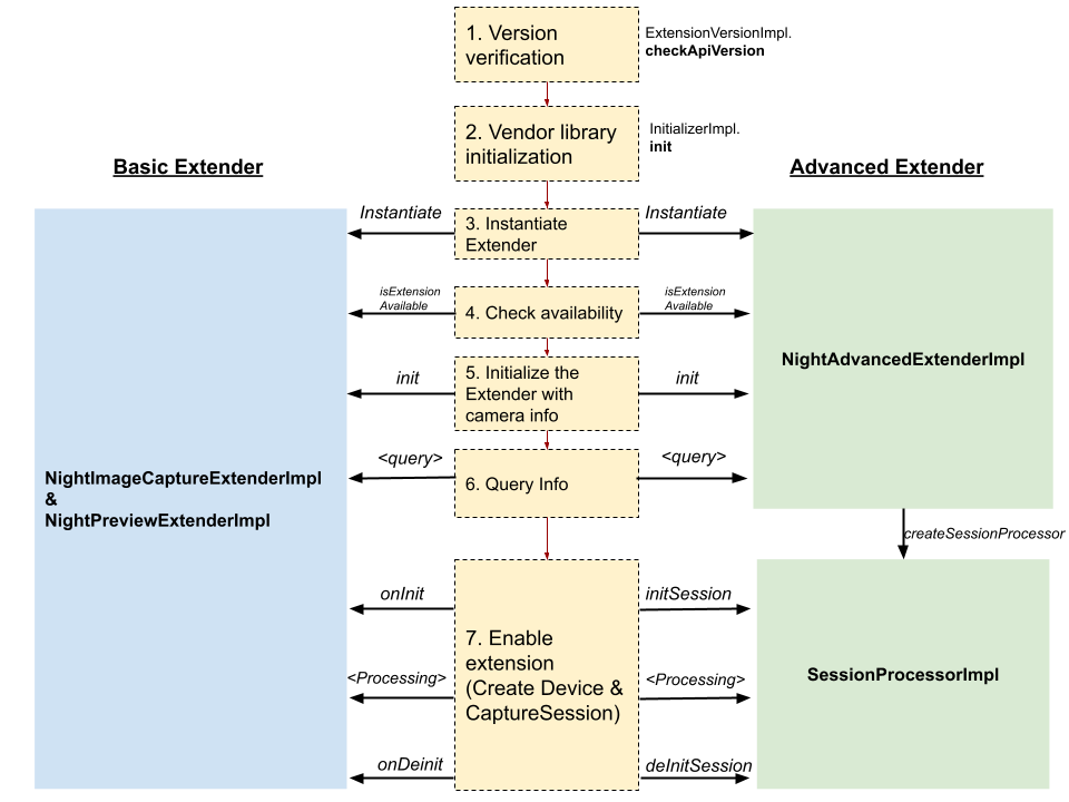 Flux principal