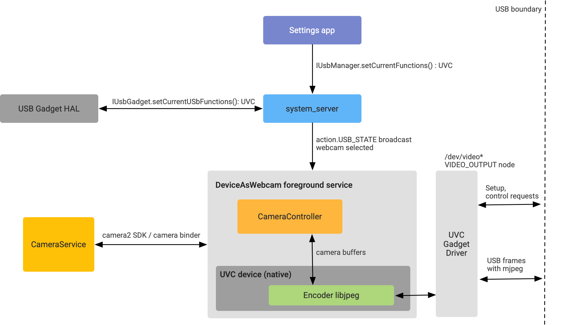 device as webcam architecture