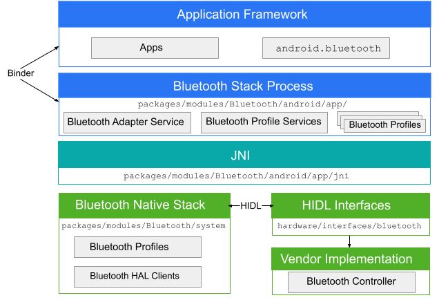 Diagramme illustrant les couches de la pile Bluetooth Android.