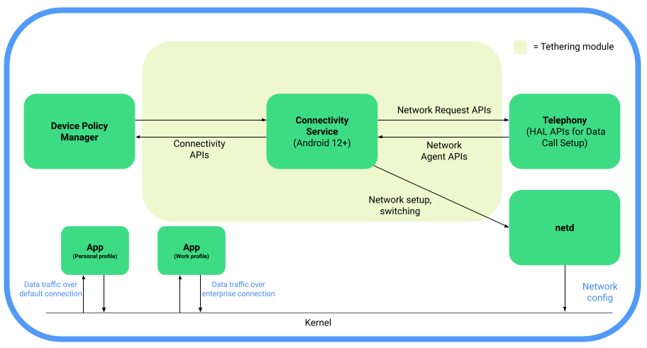 Componentes de corte de red 5G