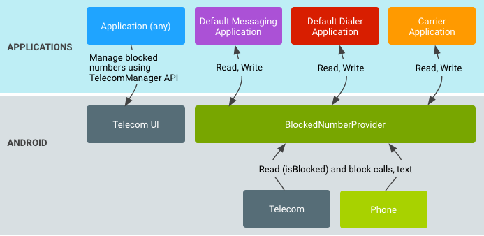 Blocknummern Datenfluss