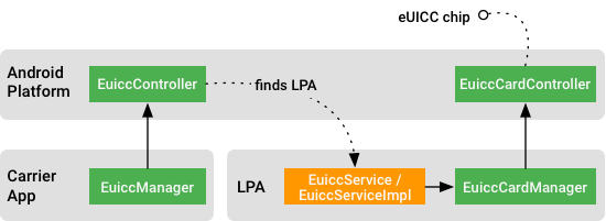 Aplikasi operator, LPA, dan API Euicc
