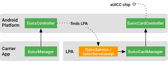 電信業者應用程式、LPA 和 Euicc API