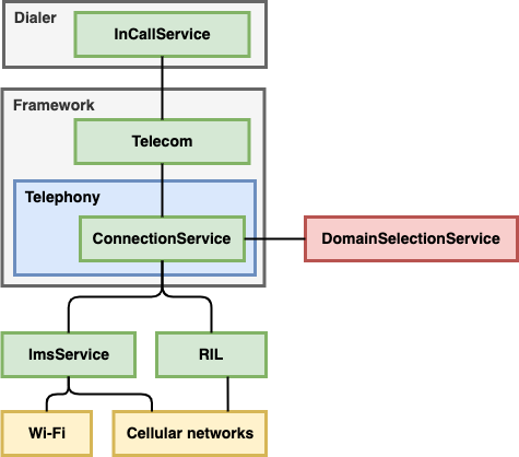 domain-selection-architecture