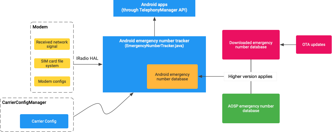 Android emergency number database