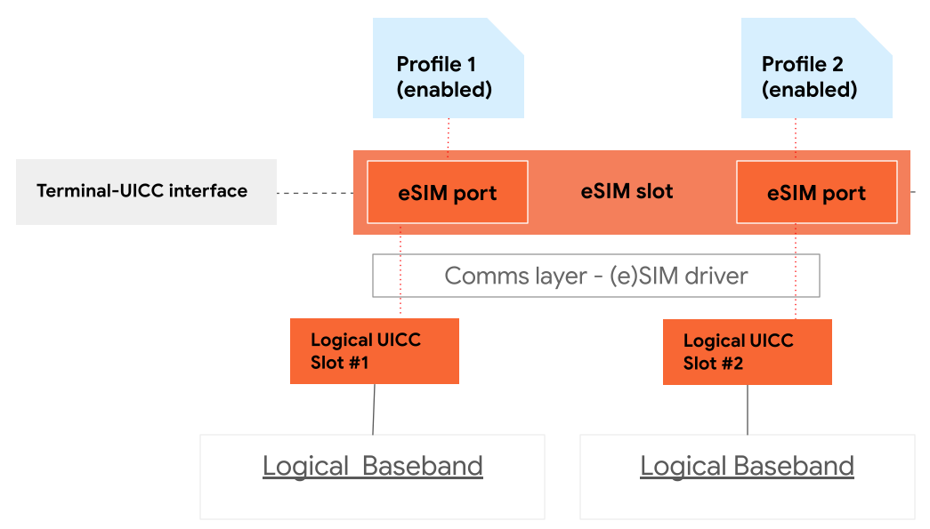 Arquitectura del chip de eSIM con compatibilidad con MEP