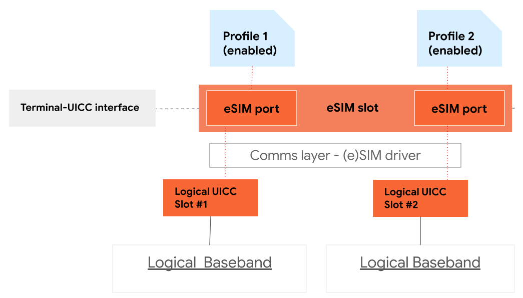 Arquitectura de chip eSIM con soporte MEP
