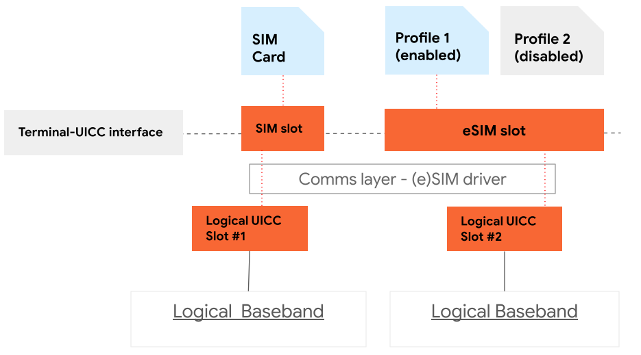 Arquitetura de chip eSIM sem suporte a MEP