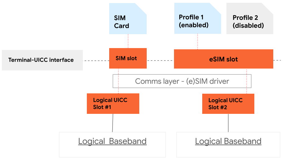 Arquitetura de chip eSIM sem suporte MEP