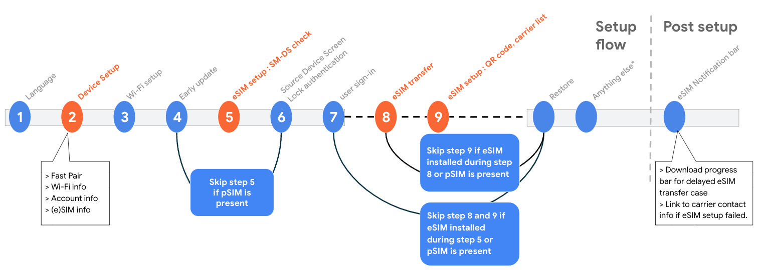 Séquence du flux de configuration d&#39;une liaison D2D