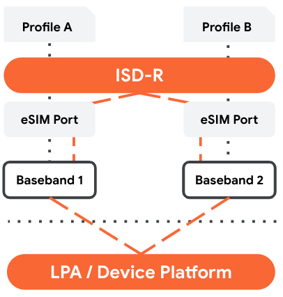 MEP-B ISD-R selection model