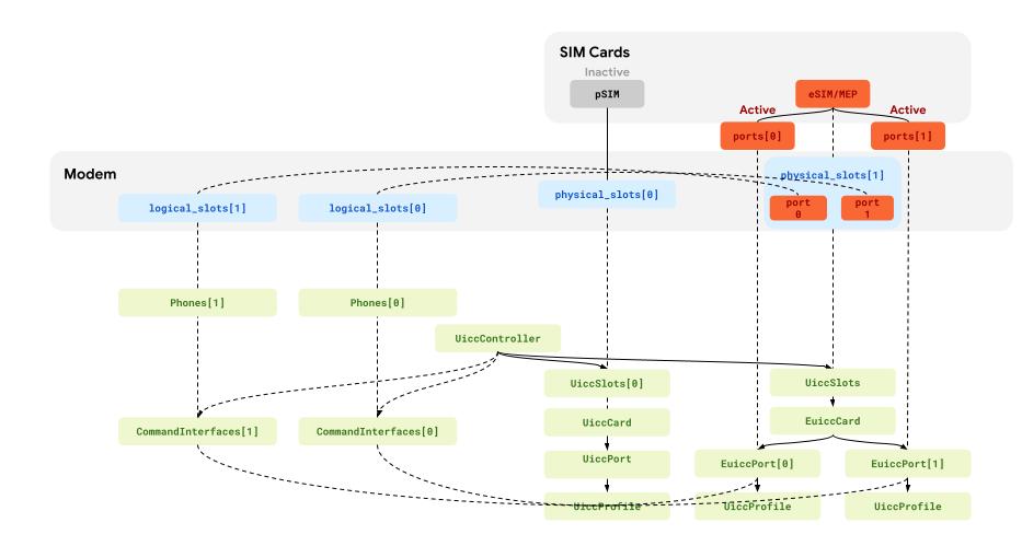 تدفق معلومات MEP