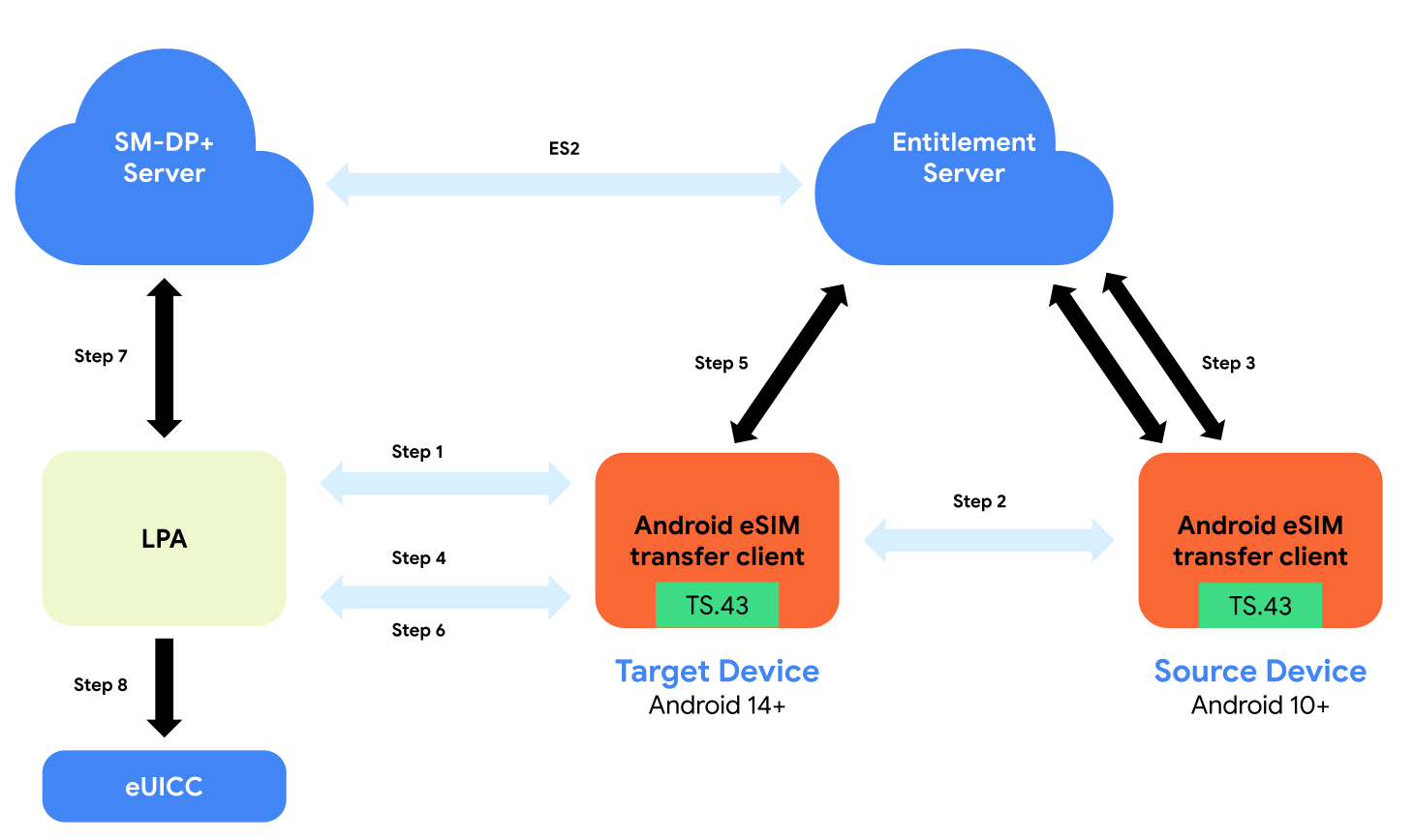 Architecture de transfert eSIM