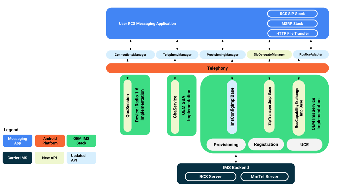 Superfici API che supportano la registrazione singola IMS