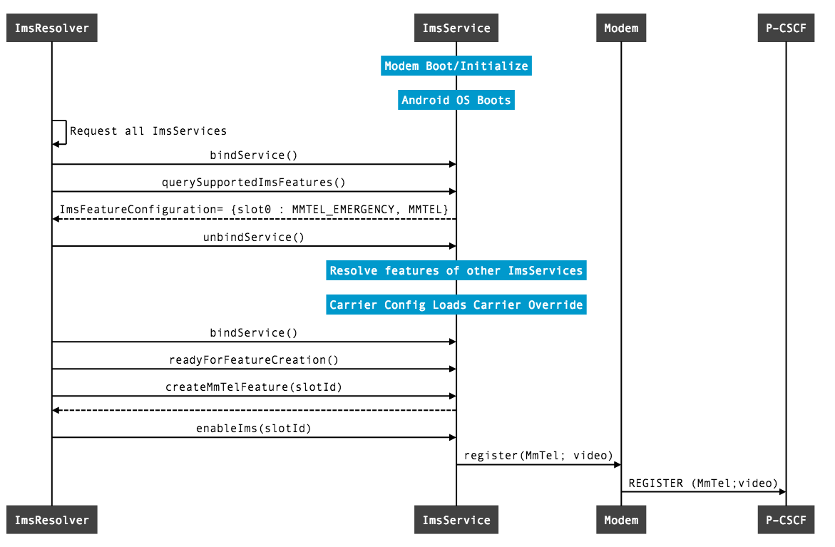 ImsService-Initialisierung und -Bindung