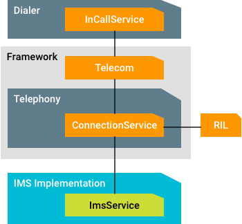 ImsService の概要